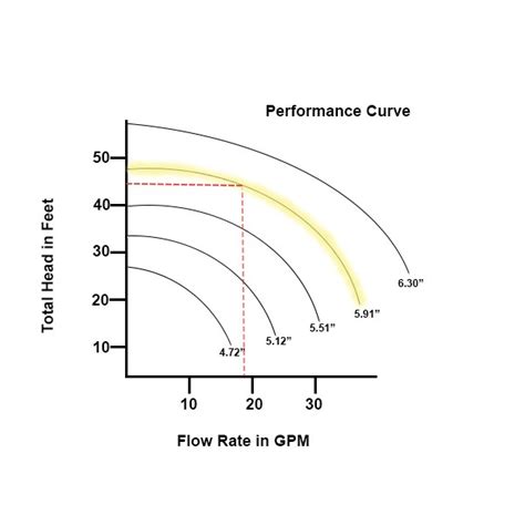 efficiency curve of centrifugal pump|centrifugal pump impeller size chart.